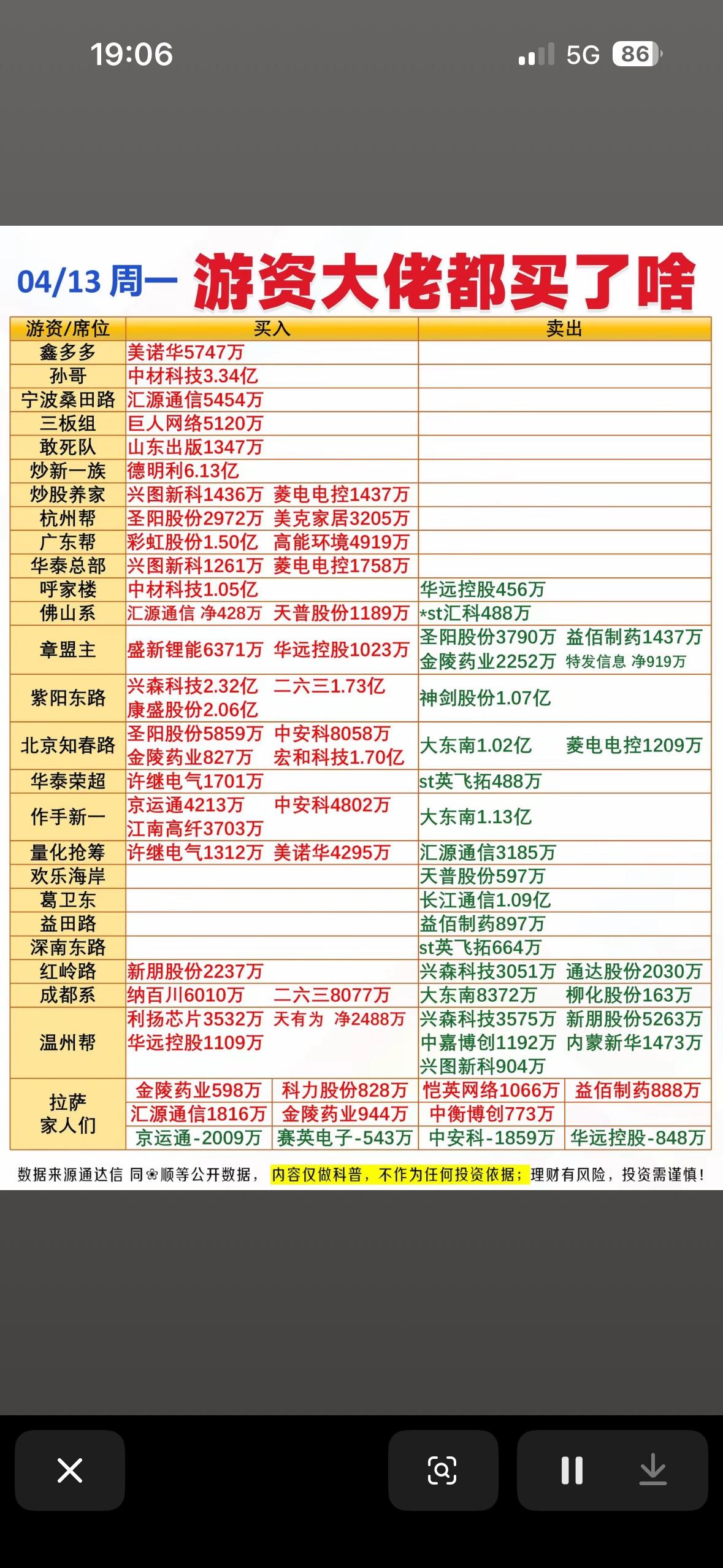 4月13日游资大佬龙虎榜股票买卖清单 

4月13日游资大佬龙虎榜股票买卖清单公