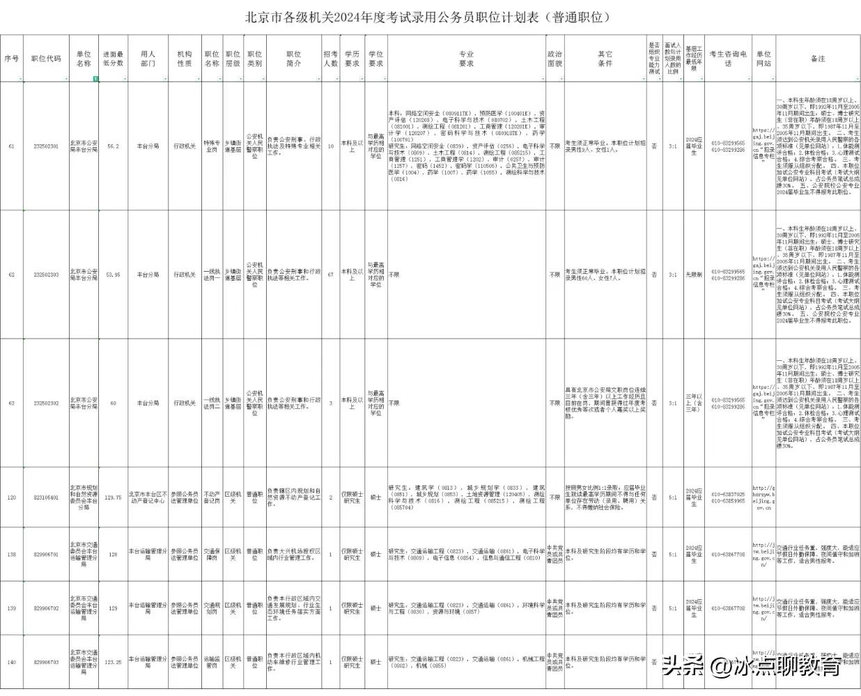 谈一谈京考为啥竞争性最小。
1．面向2024年应届毕业生的招考职位，限于列入国家