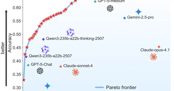 国产AI路由系统开源逆袭！仅用19%成本达到Gemini-2.5-Pro同性能