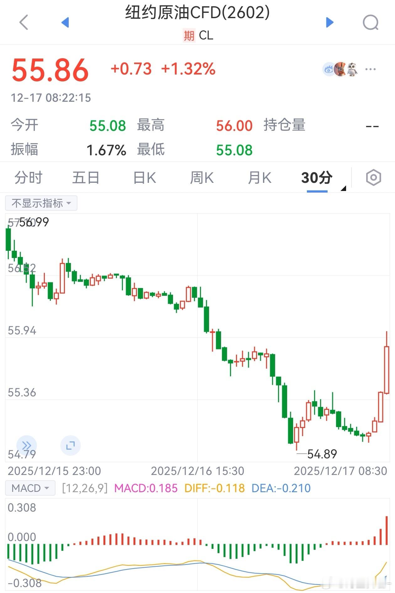 原油至2021年2月以来首次跌破 55 美元，随后特朗普全面封锁进出委内瑞拉的受