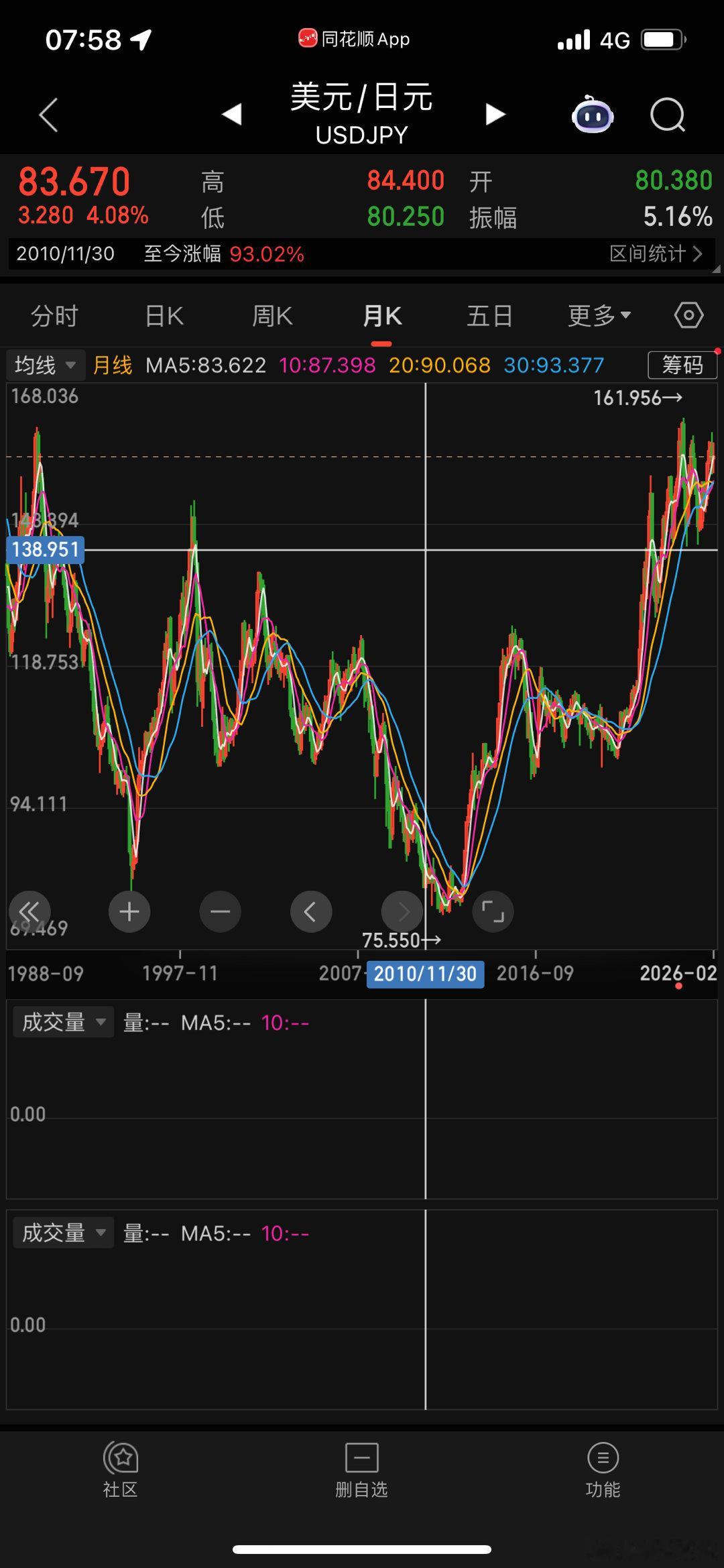 2010年，我当时还是读书。第一次打开日元汇率图。只一眼，不假思索，我就明白了美