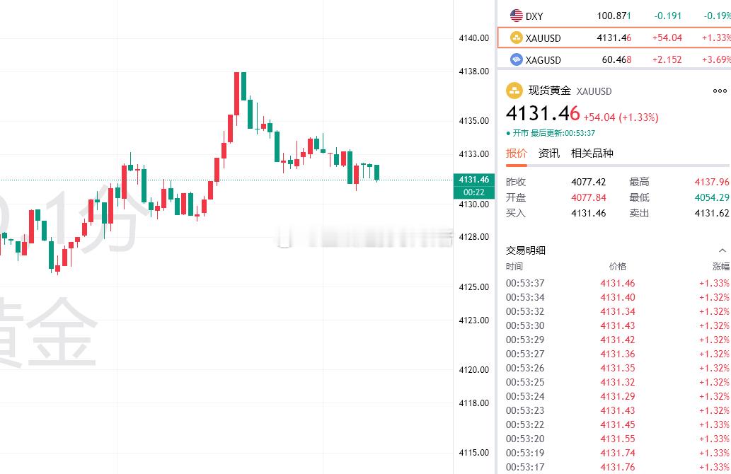 黄金最新报价4131！提前布局4136的空单目前拿下50点利润，这个时间点了，困
