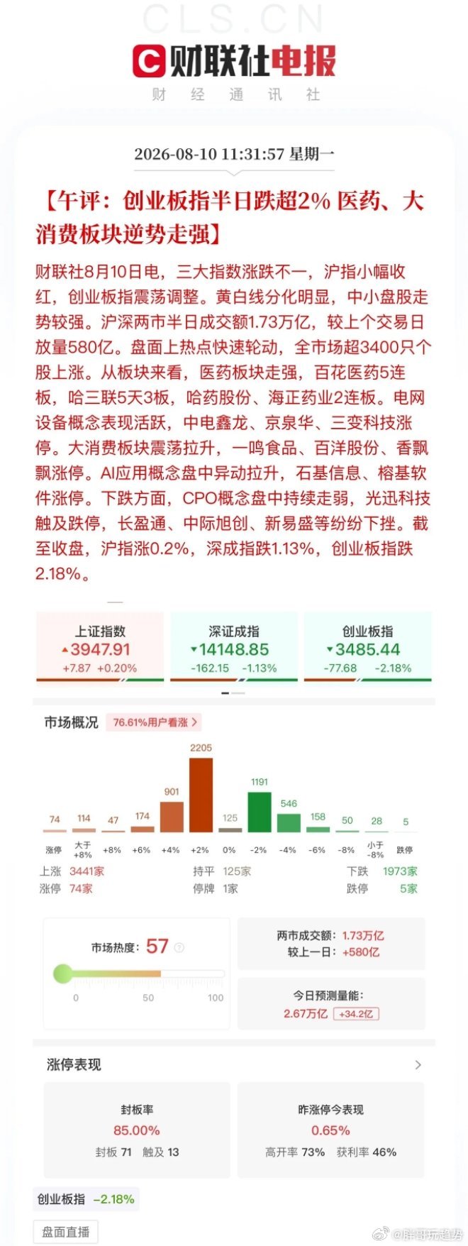 今日大盘延续上周五尾盘走势，消费、医药、国产替代科技走强。光模块大幅回落，PCB