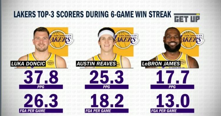 6连胜期间，湖人三核“分工明确”：
东契奇：场均出手26.3次，37.8分
里夫