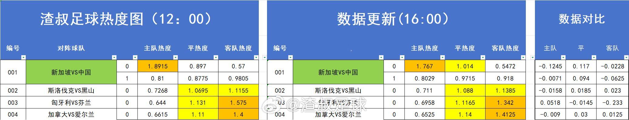 足球热度图更新