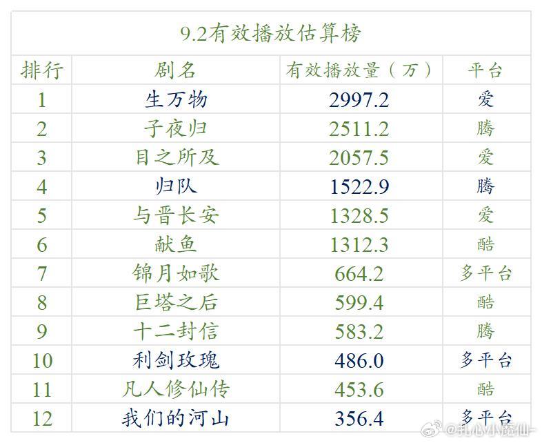 9.2云合估算播放量 ​​​
