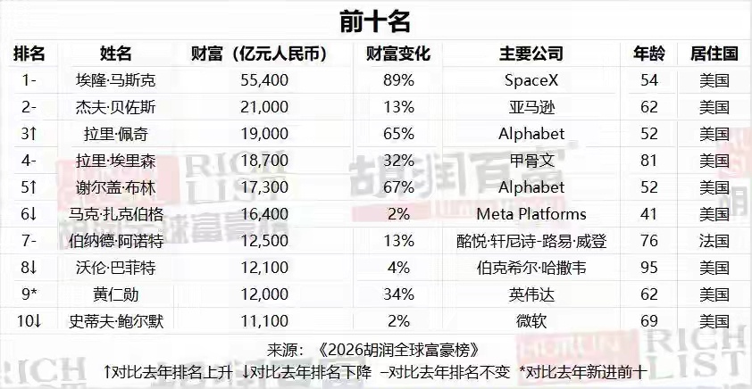 2026胡润全球富豪榜发布，马斯克以55400亿人民币成为世界首富，张一鸣以55