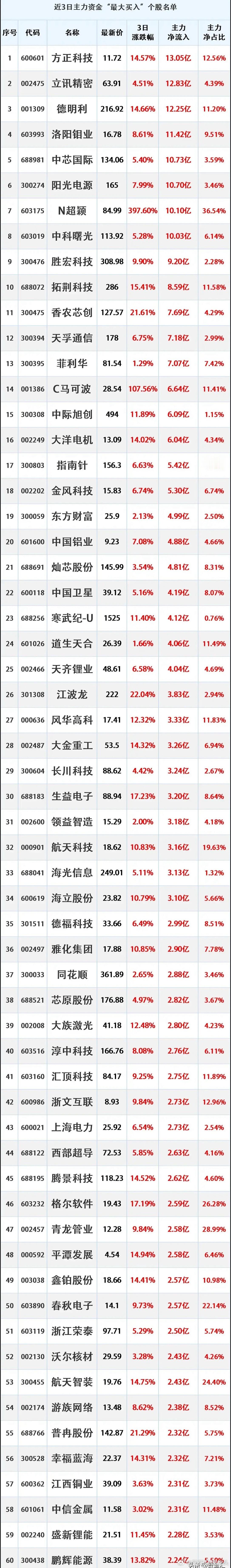 近三日，主力资金大幅流入的股票名单。资金流入是指在一定时期内（如一天、一周等），