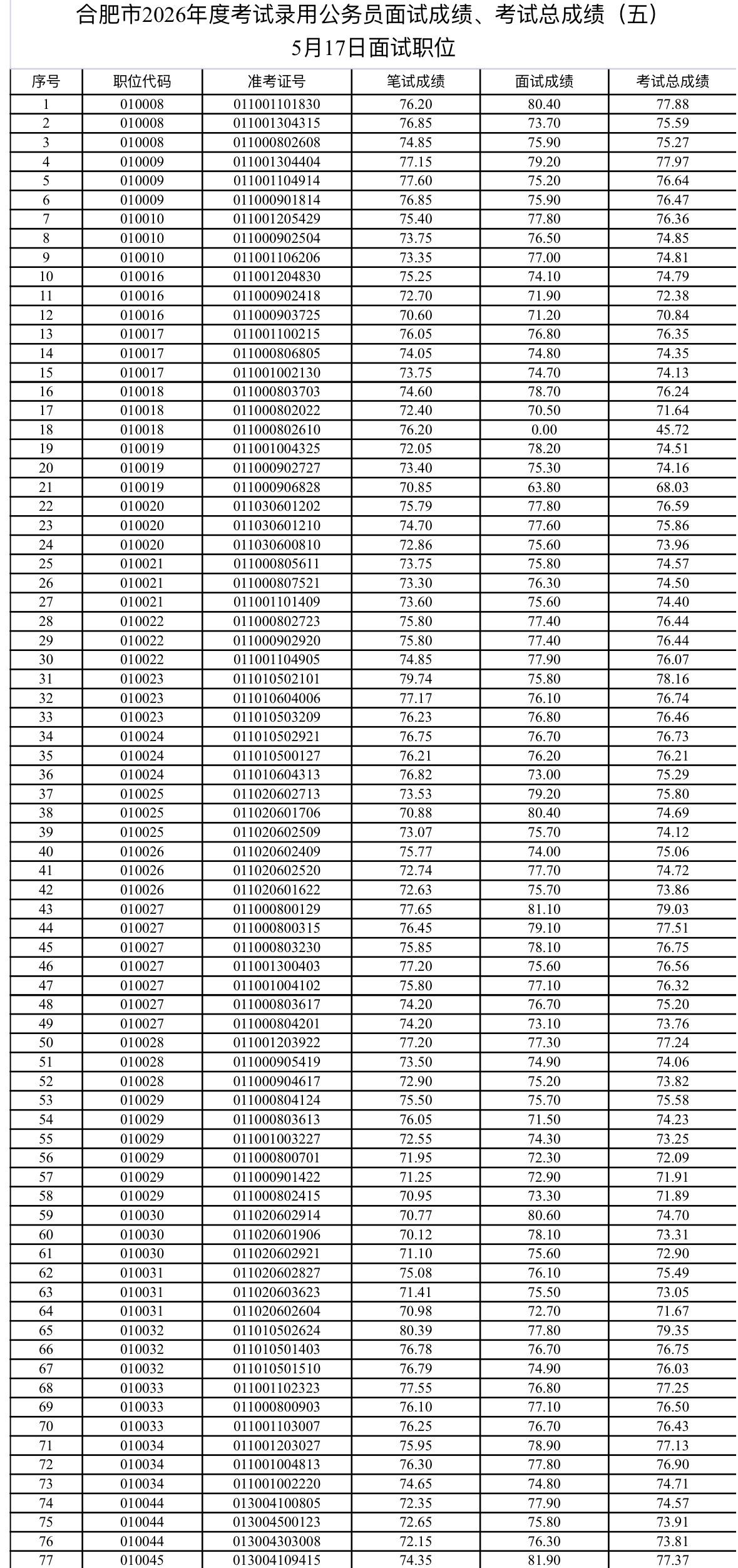 合肥市2026公务员面试成绩及总成绩公布
安徽合肥考公人集合！📢 合肥市202