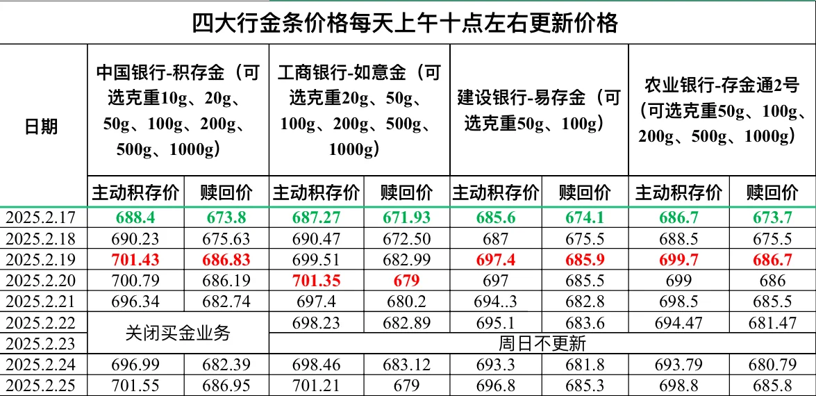 2025.2.25四大行金条价格更新