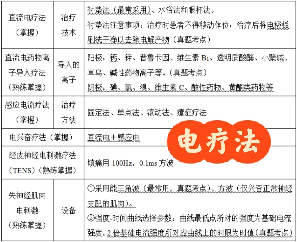 今日学习——电疗法