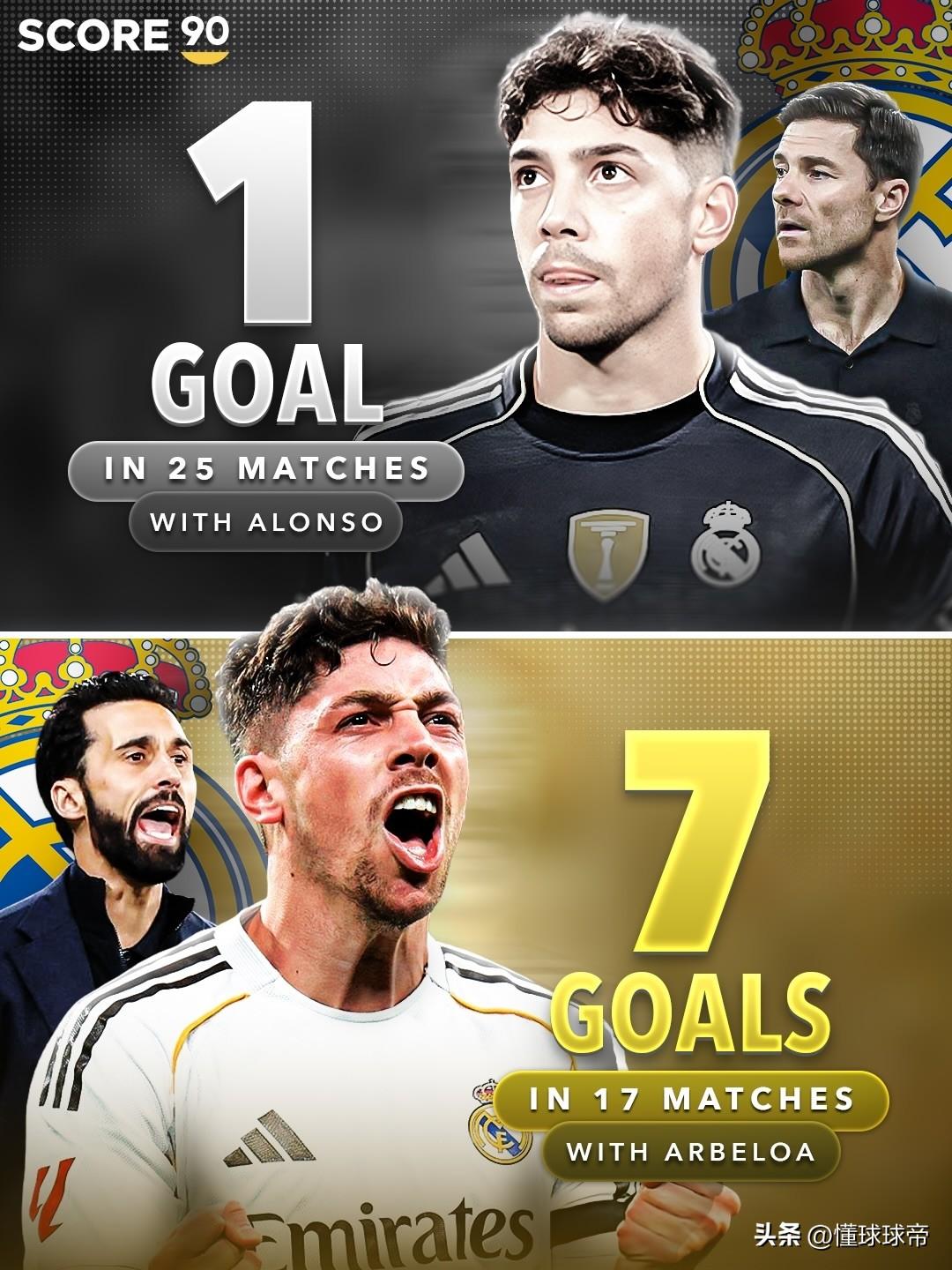 阿隆索不仅耽误了维尼修斯，还耽误了巴尔韦德！

在阿隆索执教皇马的时候，巴尔韦德