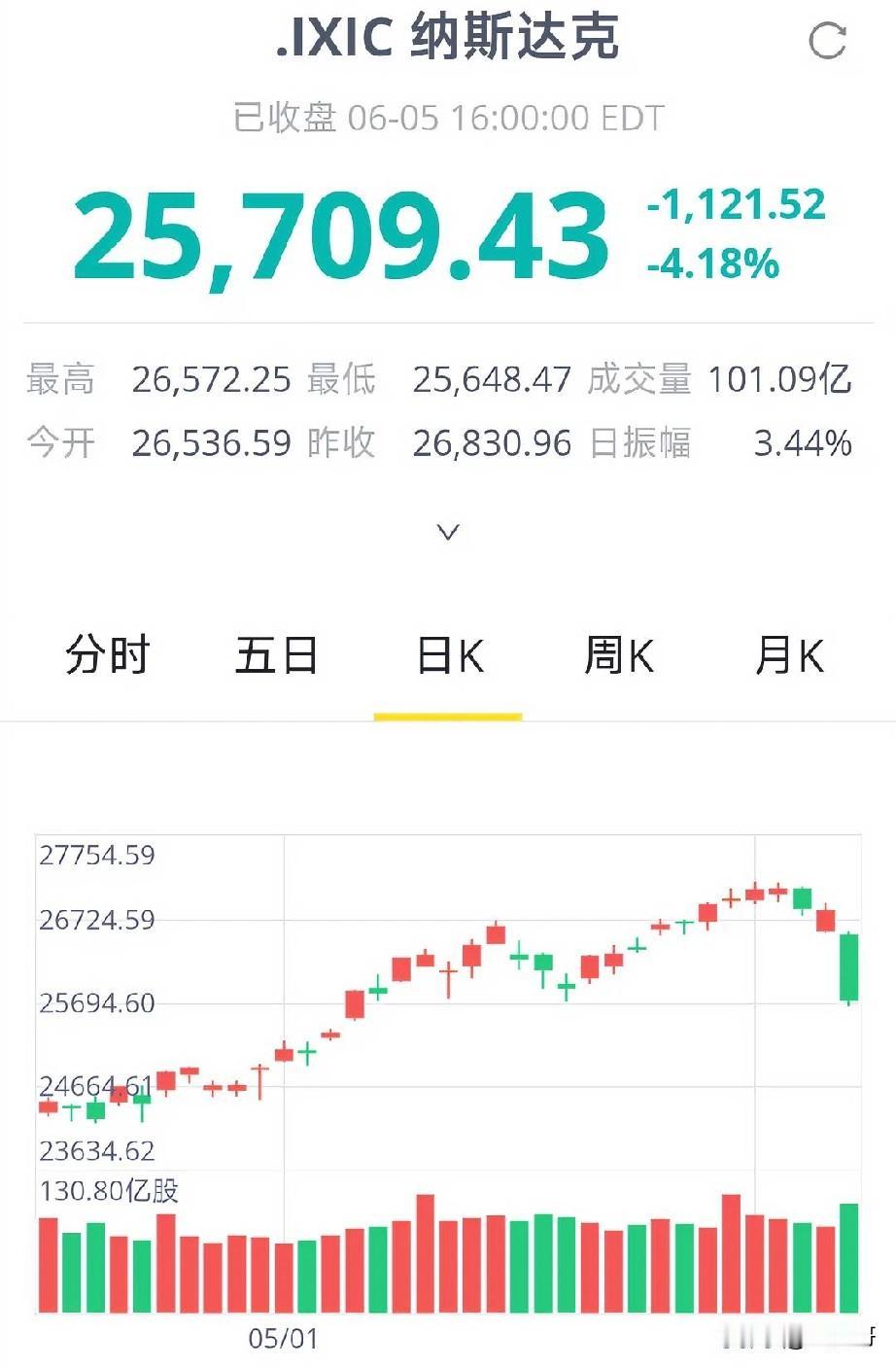 6月6日凌晨，美国遭遇黑色星期五，纳斯达克综合指数暴跌1121.53点，跌幅达4