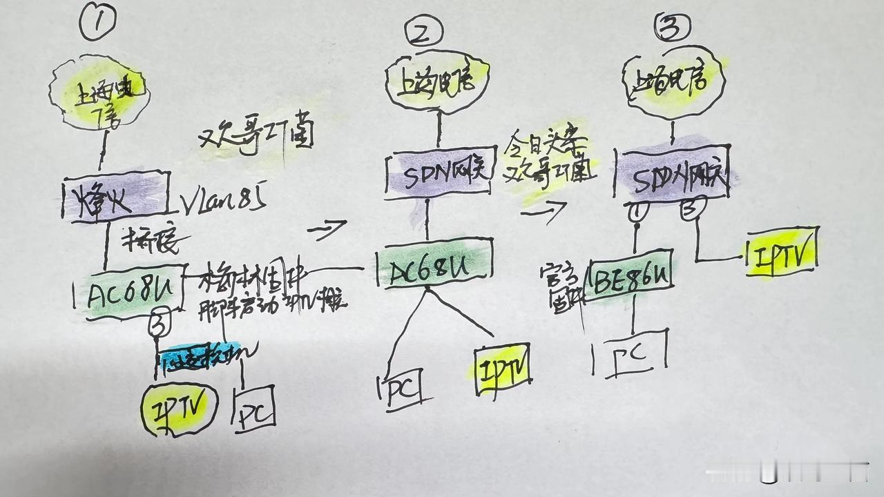 我算不算运气好的，上海电信SDN网关桥接没有关闭DHCP？ 因为换了新的BE86
