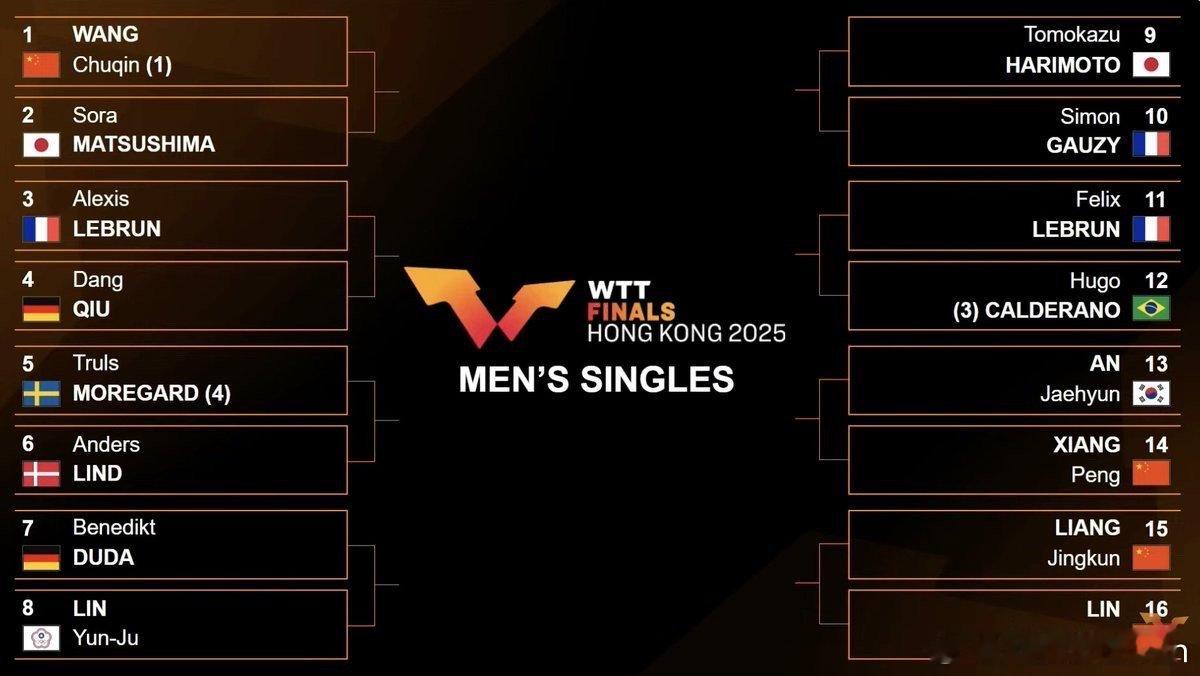 王楚钦首轮对战松岛辉空 WTT总决赛男单抽签结果出炉，头号种子、“大头”王楚钦首