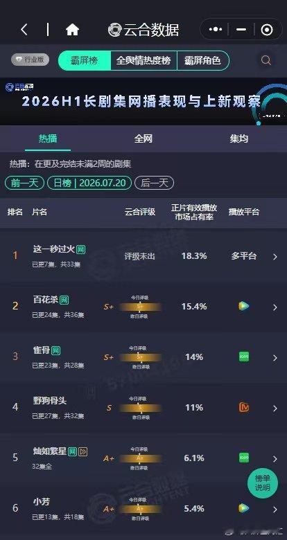 这一秒过火第一 这一秒过火次日云合18.3% ，依旧第一！ 
