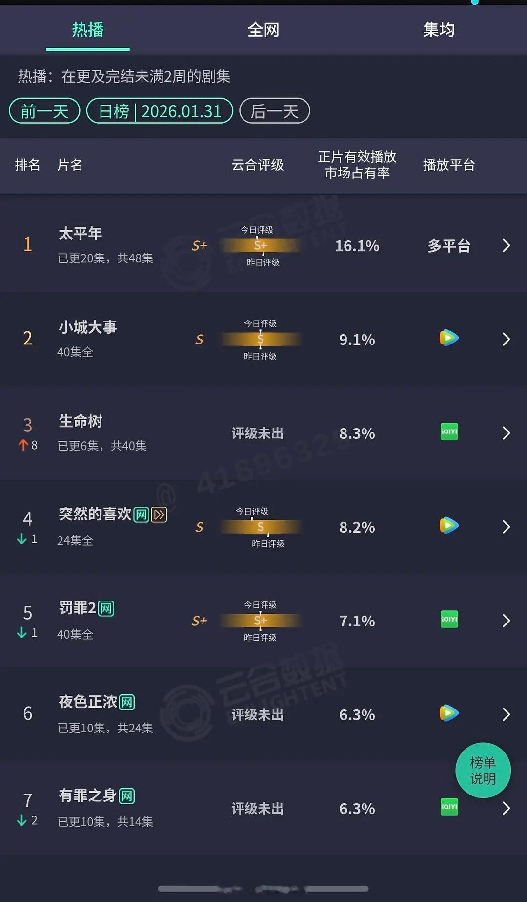 《生命树》竟然翻了两倍多！好牛的数据