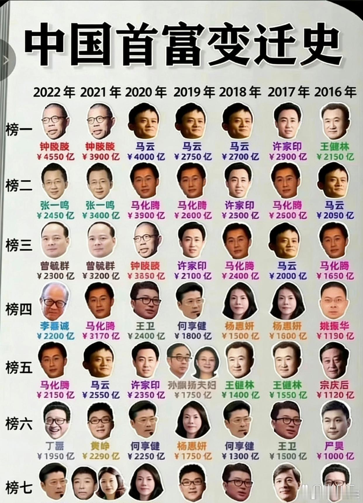 中国‏‎﻿首富‎‏变迁史 ​​​
