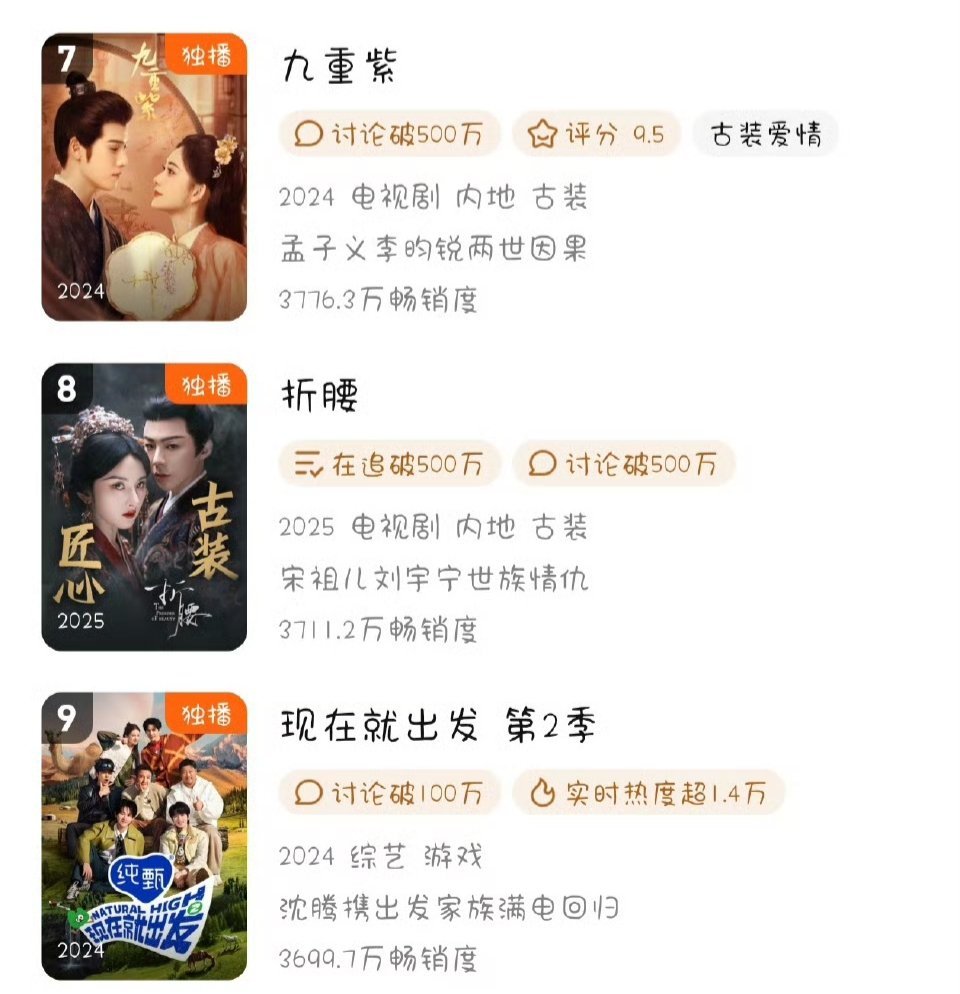 孟子义《九重紫》拉新年榜升到第七名了！！这部剧长尾挺足的 