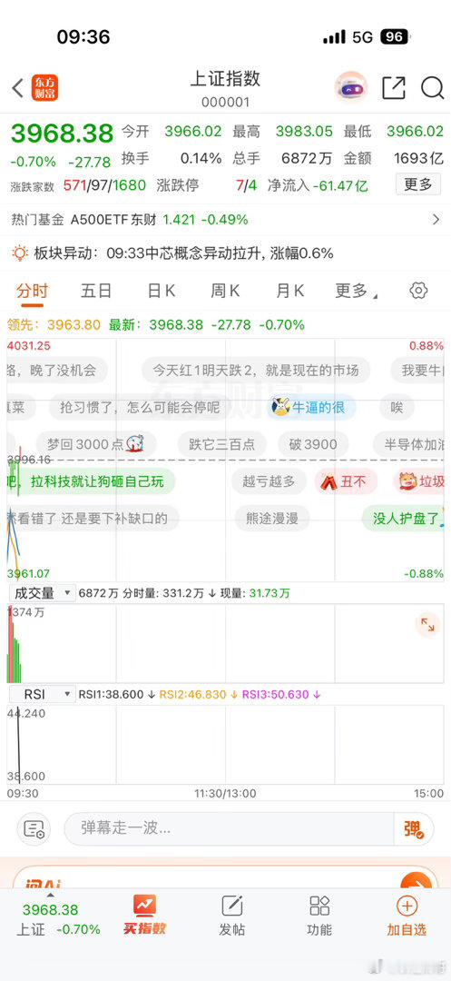 又是开盘就大跳水，空仓的家人们还是先等等！ 不要急 