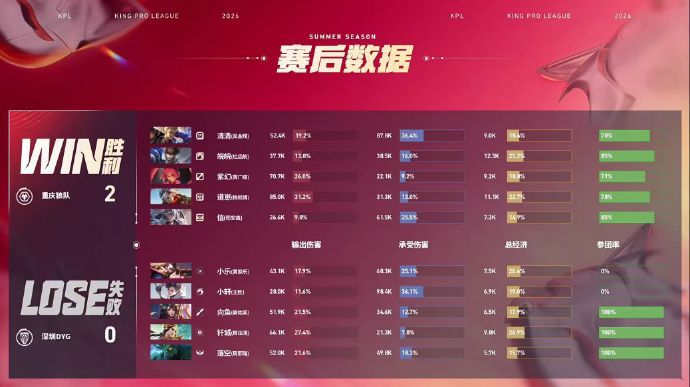 信鲁班大师满分开团狼队再拿一局2:0DYG信鲁班大师获得本局MVP 