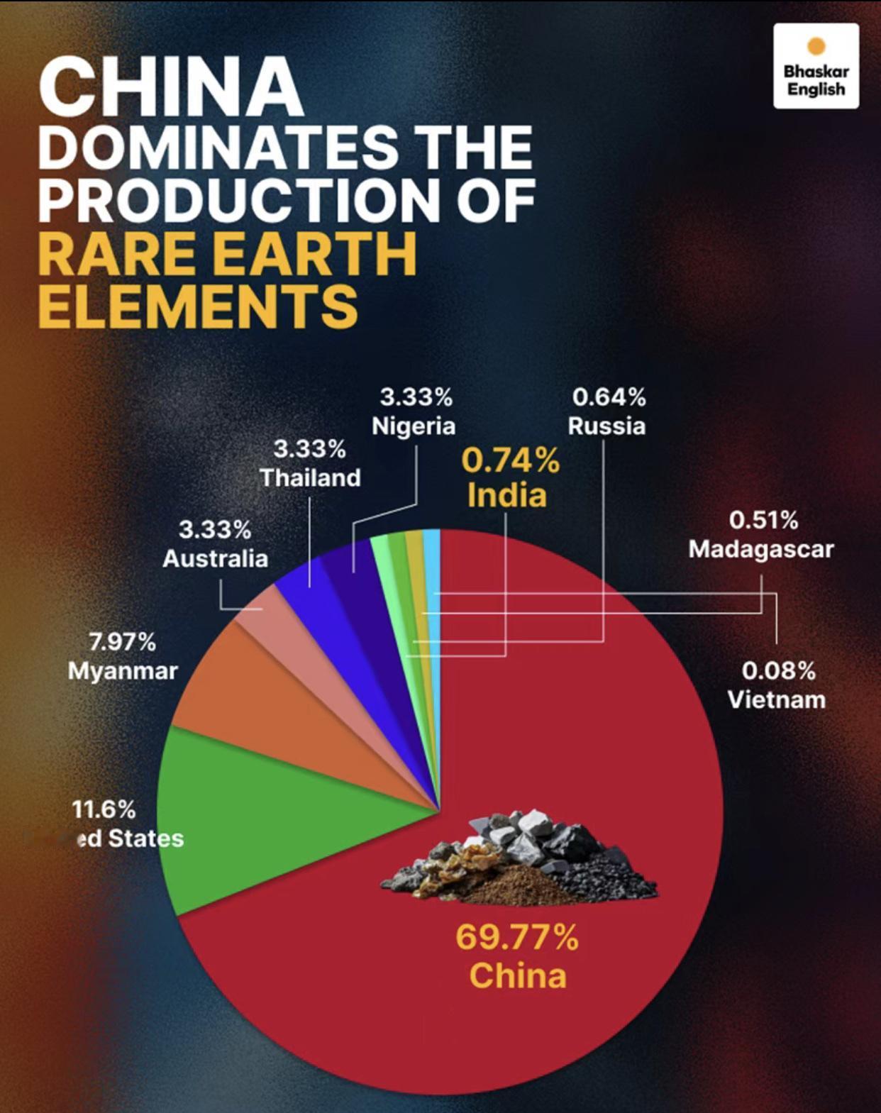 印度媒体报道称，中国已经启动对印度企业及在印外企的稀土磁体进口许可证发放工作，此