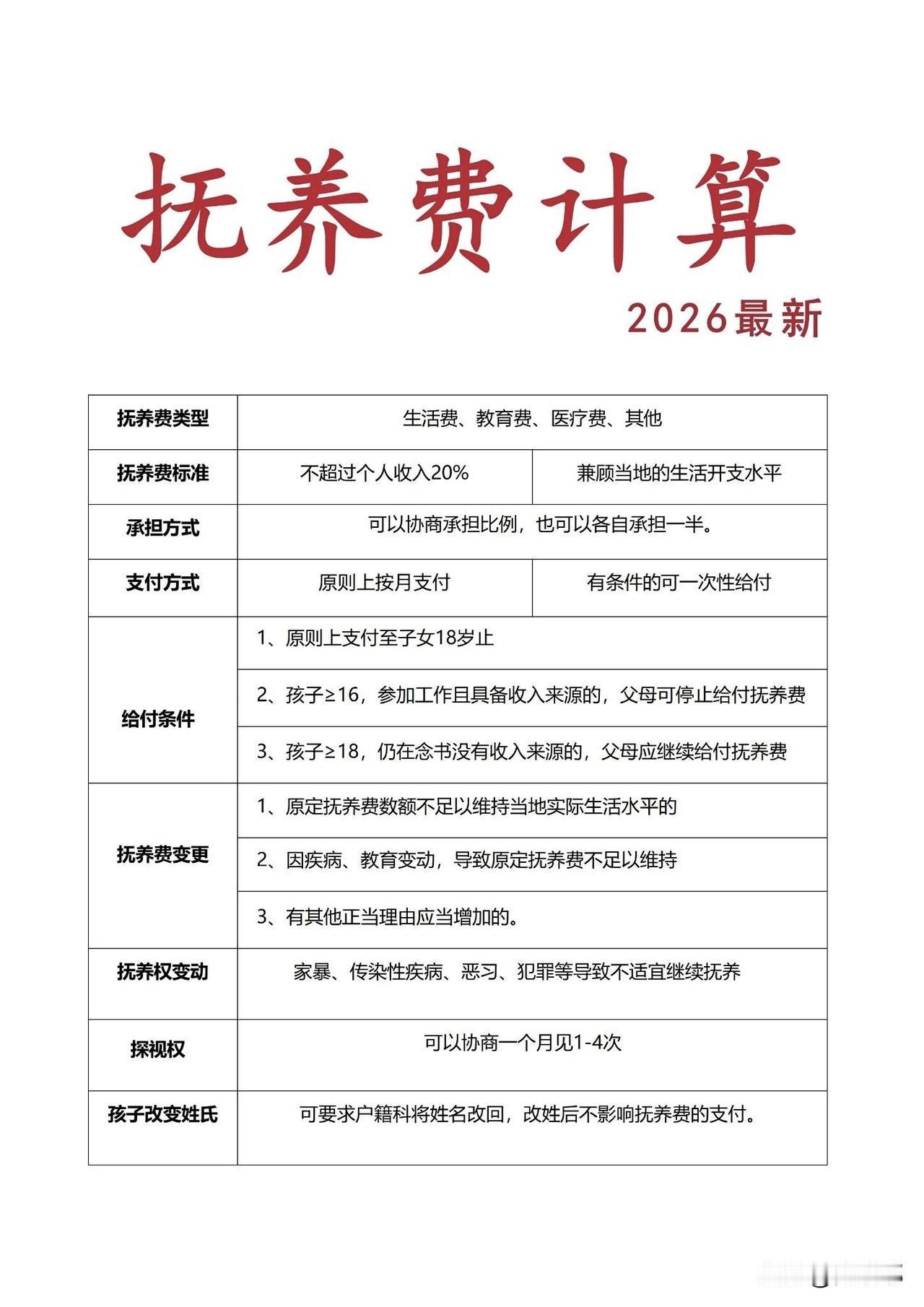 抚养费计算（2026最新版）。[祈祷]法律上说的抚养费不是指的某一个单独费用，而