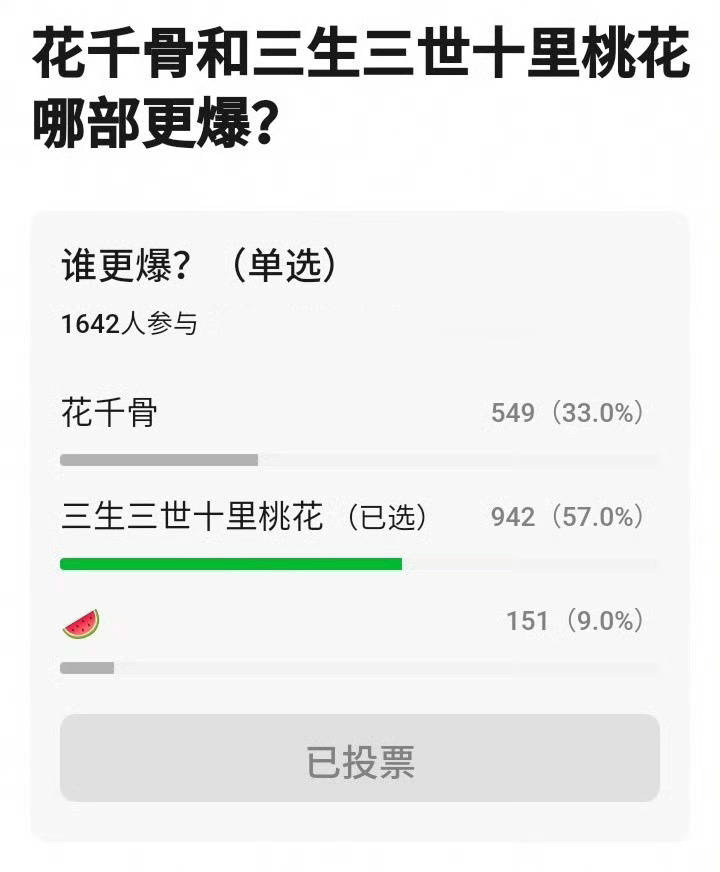 看到三生三世十里桃花和花千骨谁更爆投票页面，发现花千骨的投票比三生三世十里桃花低