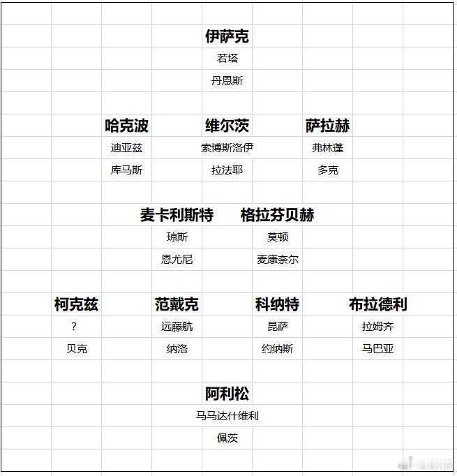 利物浦 正式夏窗今天开启，利物浦不少球员有可能离队，如果罗伯逊、齐米卡斯、戈麦斯