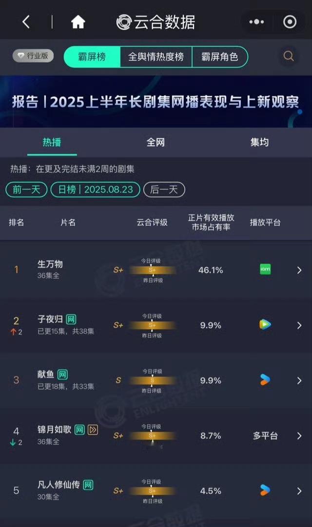 🌾 数据会说话，好剧自发光——每一帧都是匠心，每一幕皆成经典！《生万物》昨日云