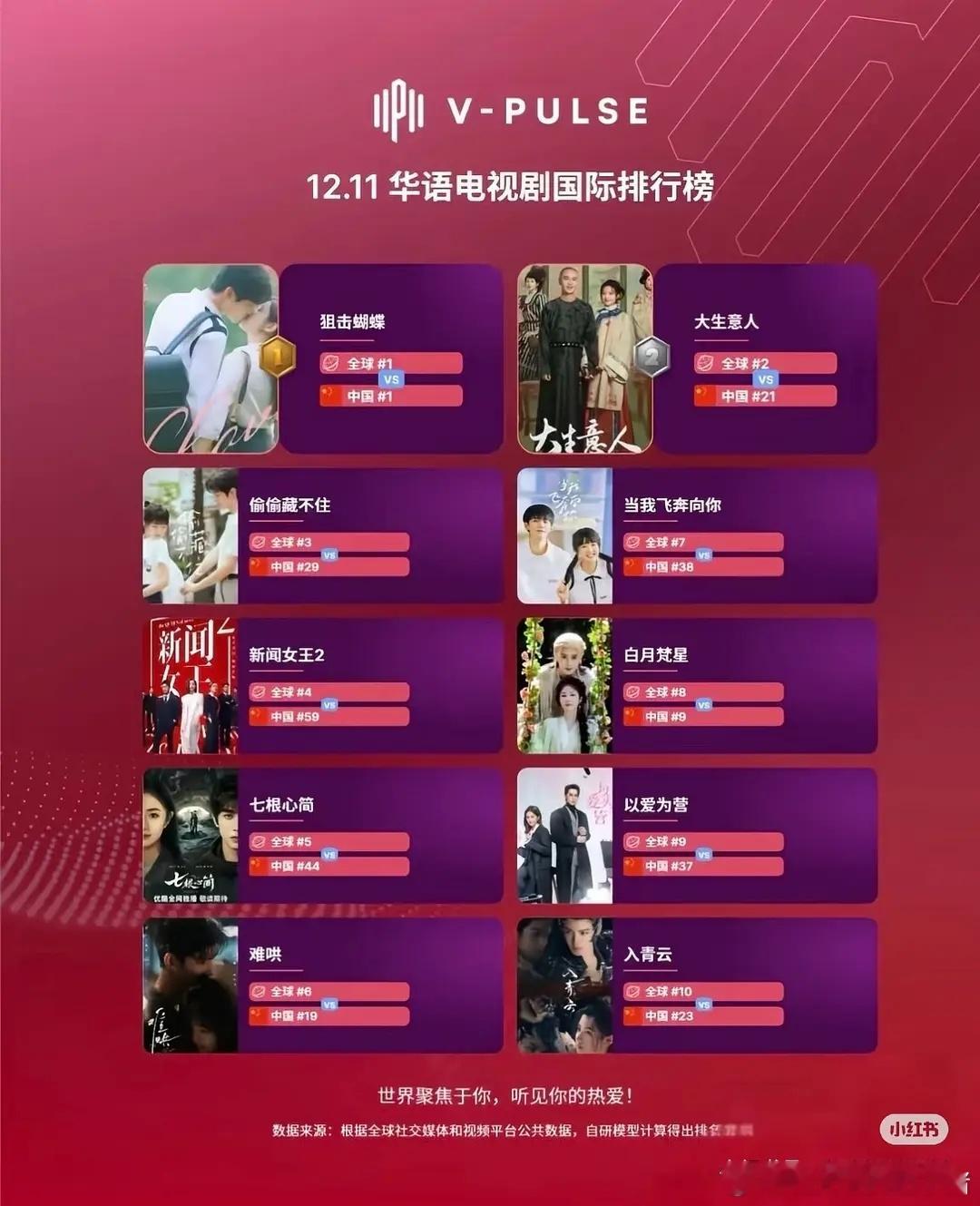 周柯宇狙击蝴蝶上线网飞而且华语电视剧国际排行榜登顶全球第一了啊✌️ 