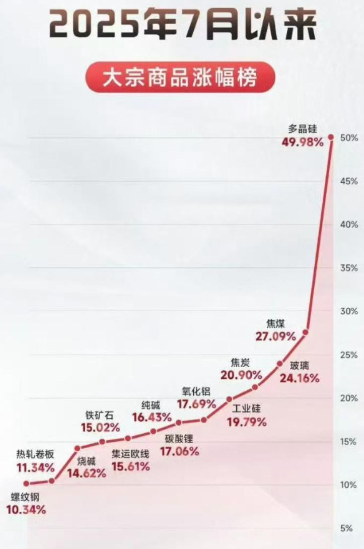 昨天焦炭期货主力合约双双涨停，玻璃期货涨停，突破下降趋势，螺纹钢也突破了，多晶硅