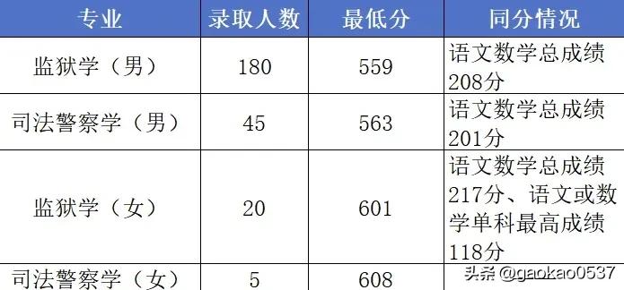 山东政法学院提前批录取分数