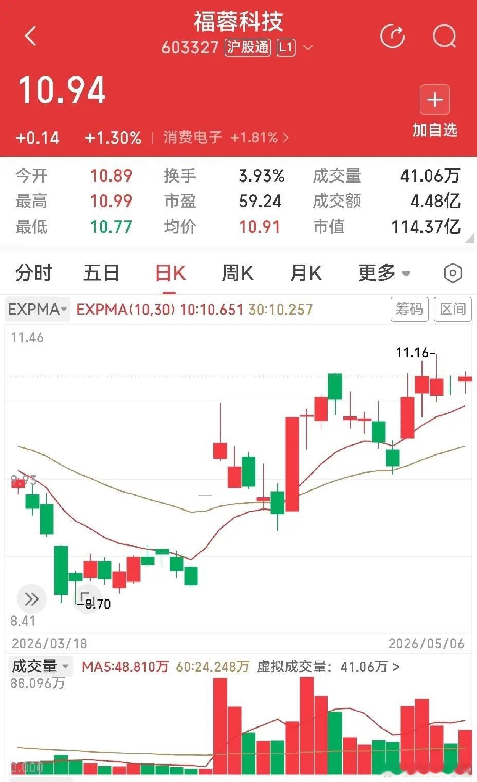 天润工业，大为股份，福蓉科技，这三个条友问的票，从形态上看应该是不坏的。天润工业