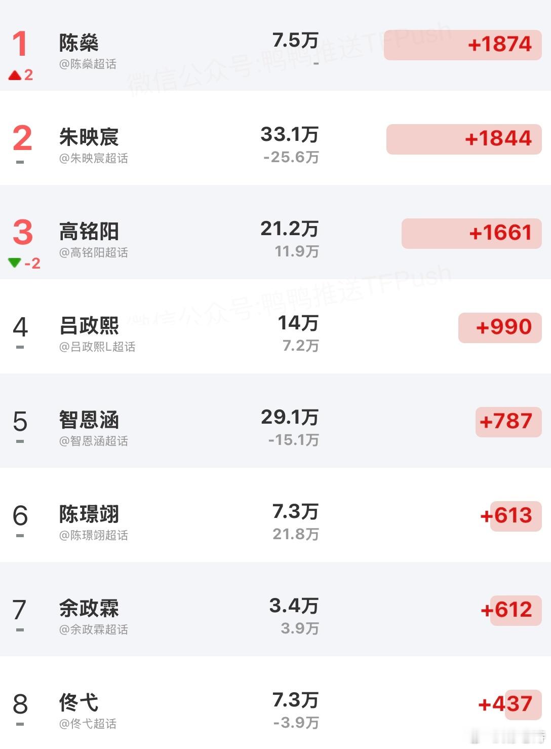 今日涨粉排名陈燊 朱映宸 高铭阳还有吕政熙 智恩涵 陈璟翊 余政霖 佟弋 