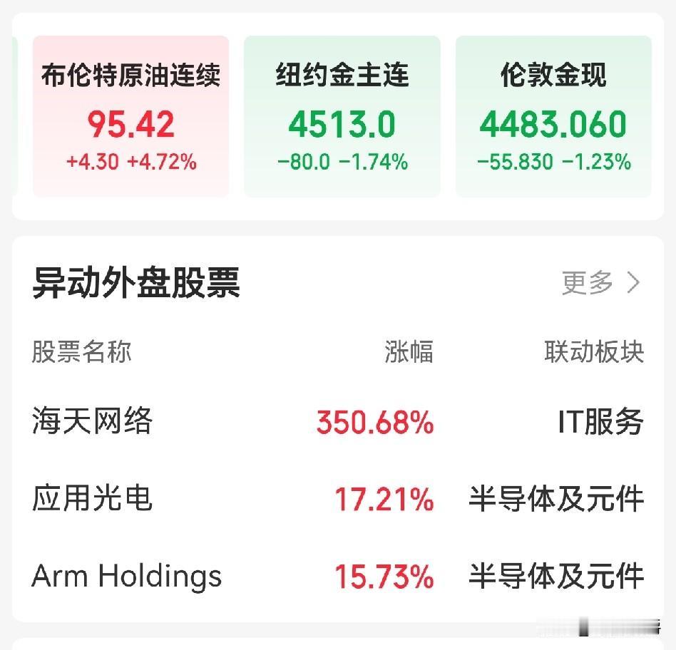 原油和黄金就是翘翘板，只要原油一涨价，黄金必跌。
同理，只要原油一跌，黄金必涨。