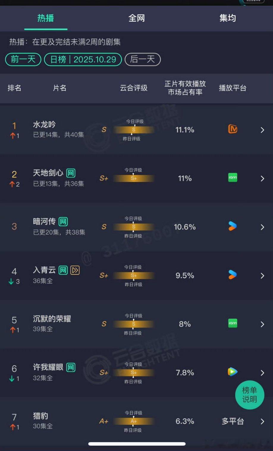 罗云熙水龙吟云合酷云双双登顶🐮 ​​​
