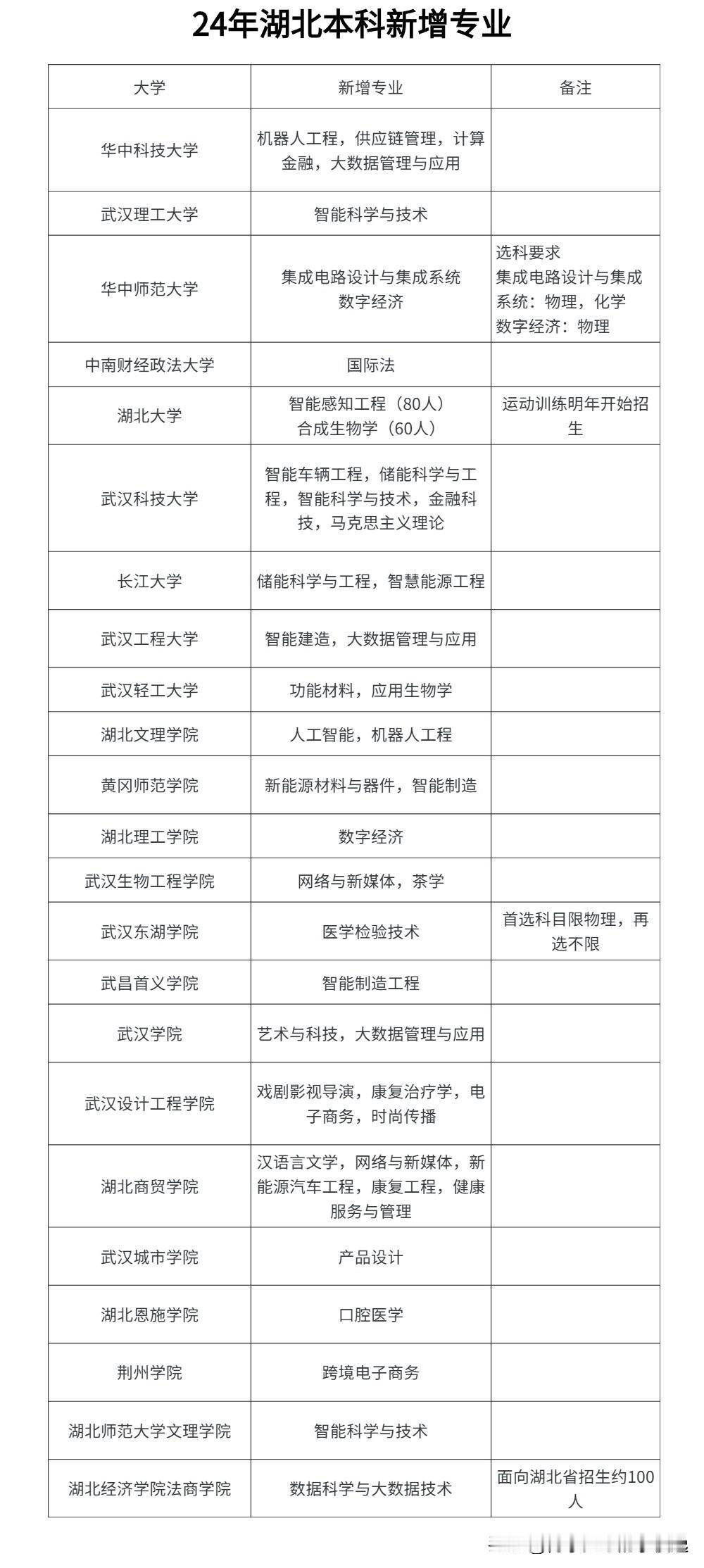 
最新！湖北省多所本专科高校新增专业公示！

如下面两张图，根据相关报道，湖北省
