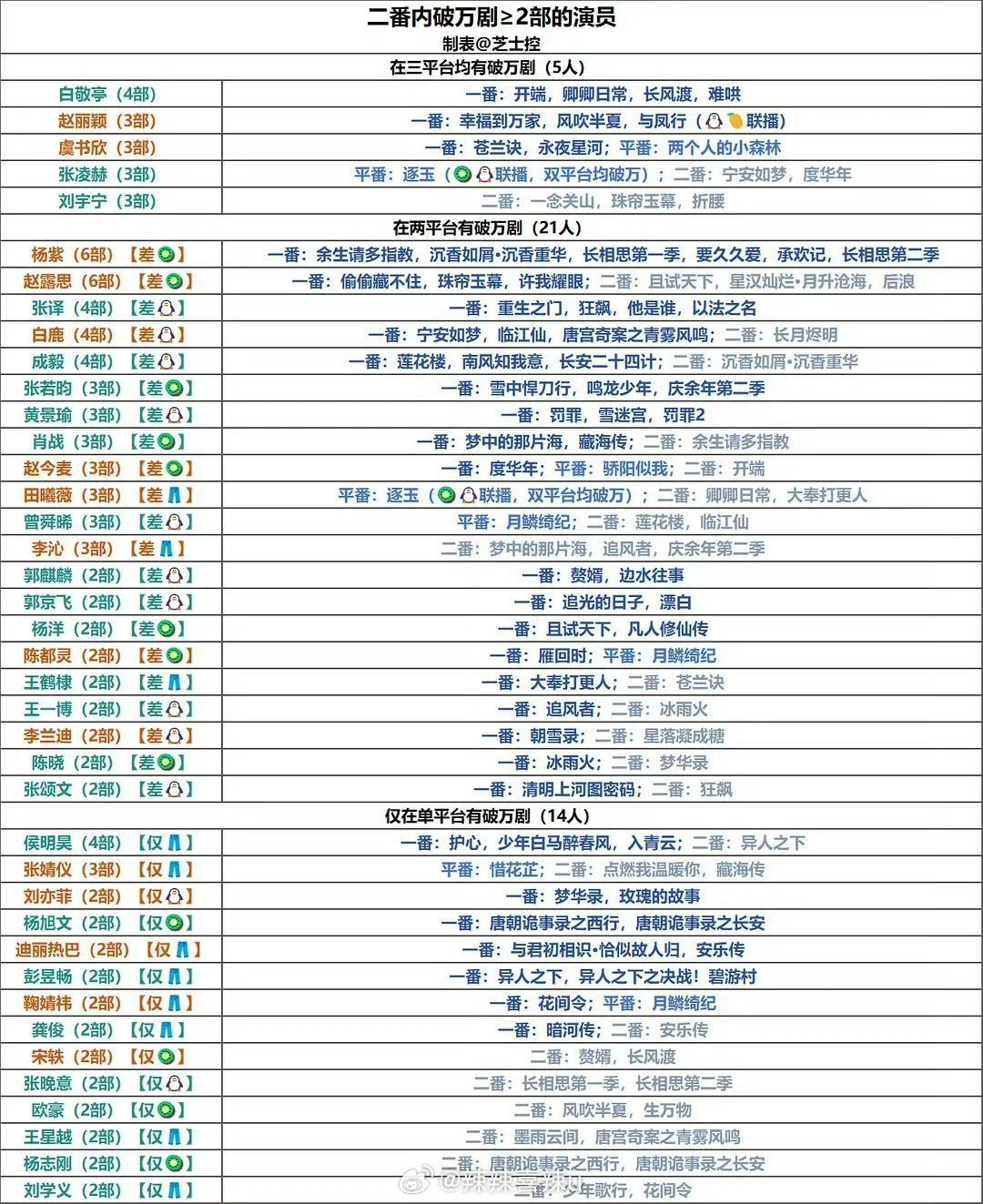 破万剧≥2部的演员 
