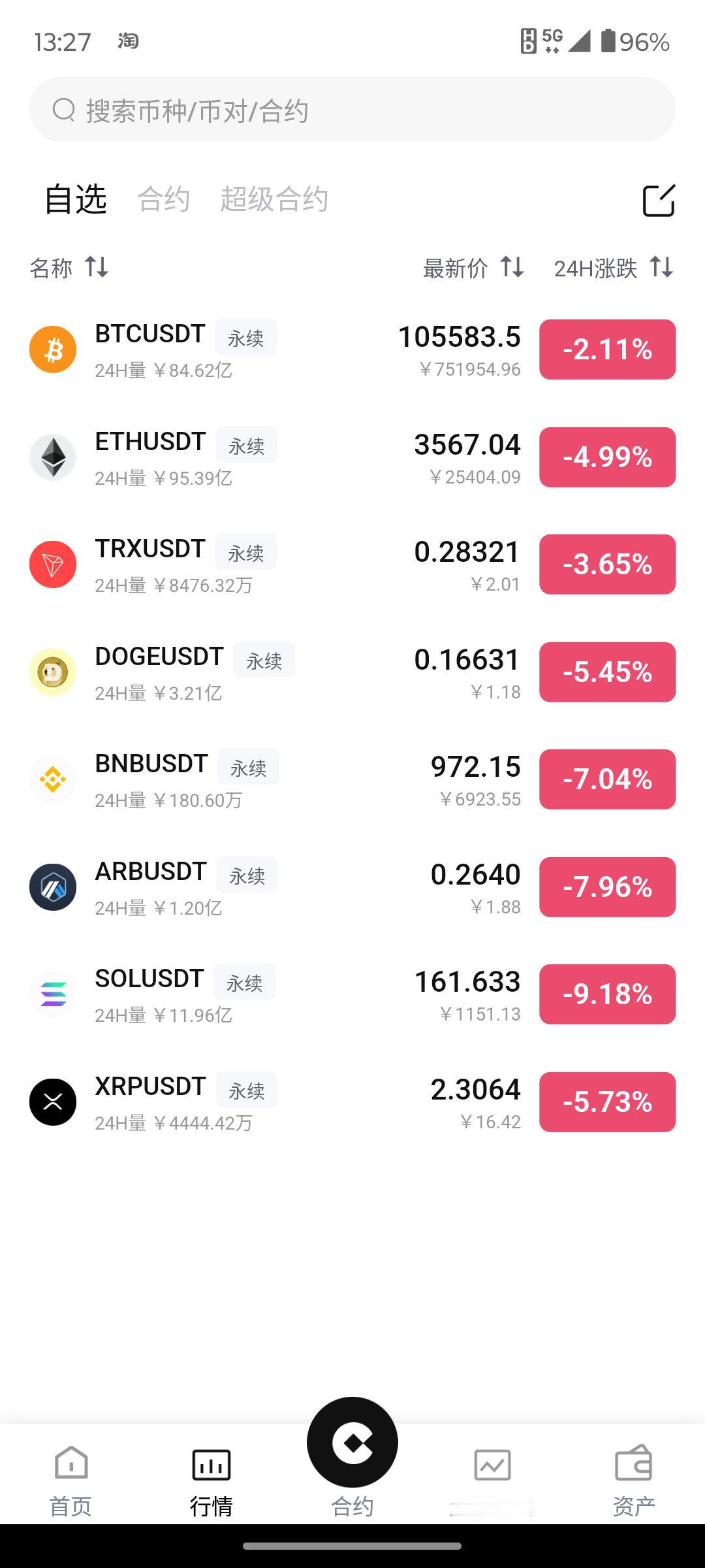 周一比特币单边性大跌，引发市场恐慌，导致行情连反弹的势头都很弱。今日继续承压二次