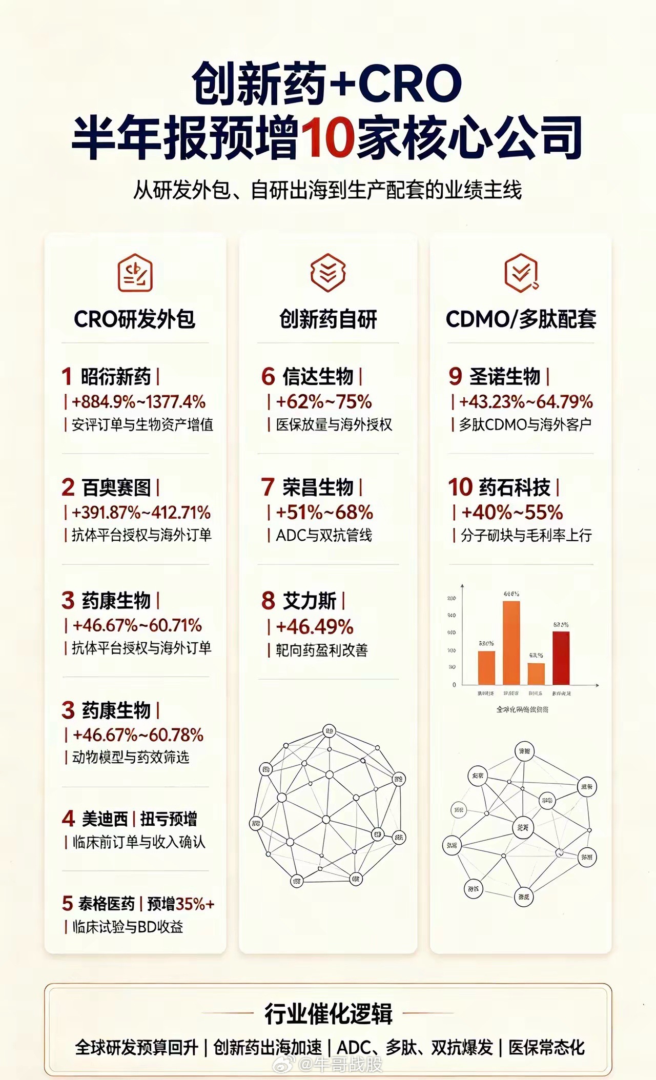 创新药+CRO 半年报预增10家核心公司一、CRO研发外包（创新药上游卖铲人）1