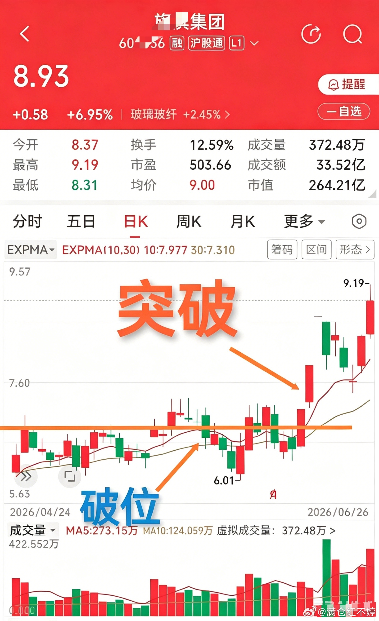 𣄃滨集团和友阿股份，突破进场、破位离场的利弊。炒股没法笔笔都赚，总想百分百盈利
