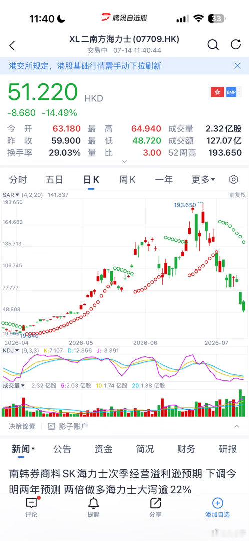 惨啊，我以前每次卖都要笑我，现在才子哥站起来了，还是摩西带你们出埃及吧。 