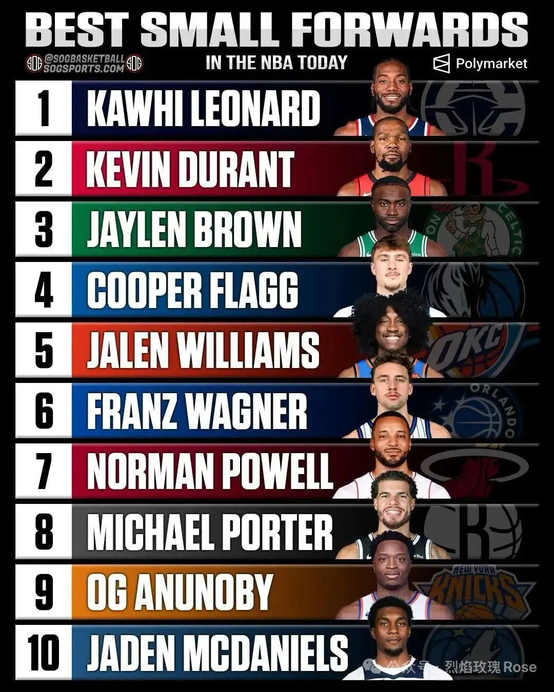 美媒排这赛季各位置前十球员！ 