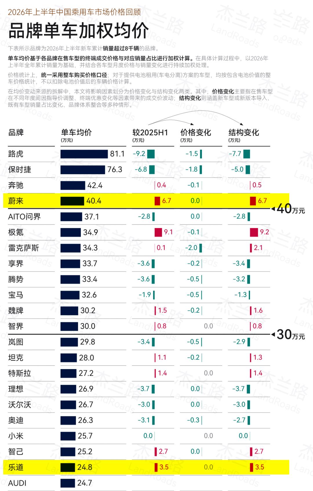 斌哥牛逼！
蔚乐萤真成为了“为了赢”！
Niobee!

今年量价齐升的品牌屈指