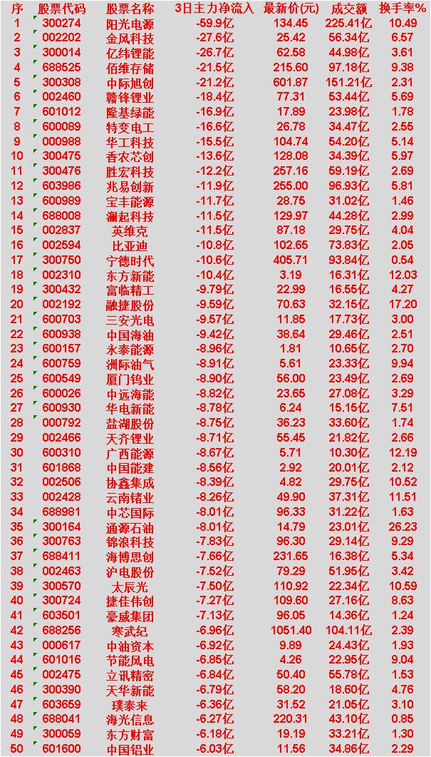 4月2日，前3天主力大幅卖出的50名

阳光电源：3日净流出 59.9 亿，换手