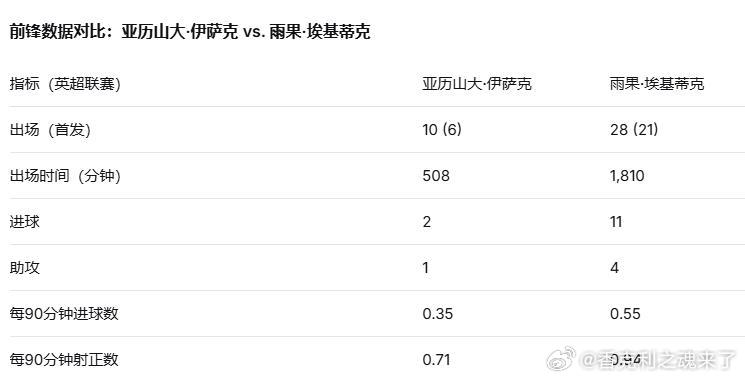 受伤之前的伊萨克和埃基蒂克的数据对比伊萨克很难一开始就到受伤之前的高度 ，所以伊