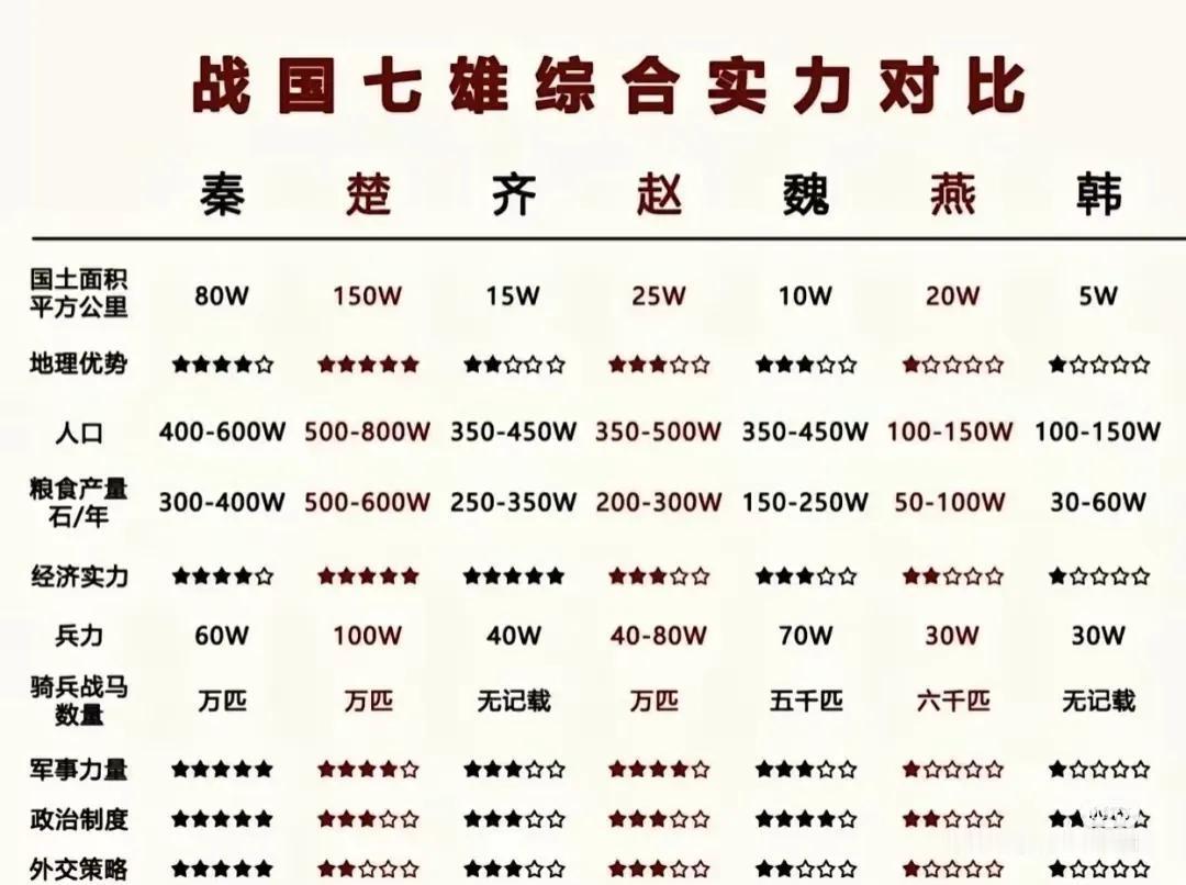 韩赵魏楚燕齐秦七国实力对比