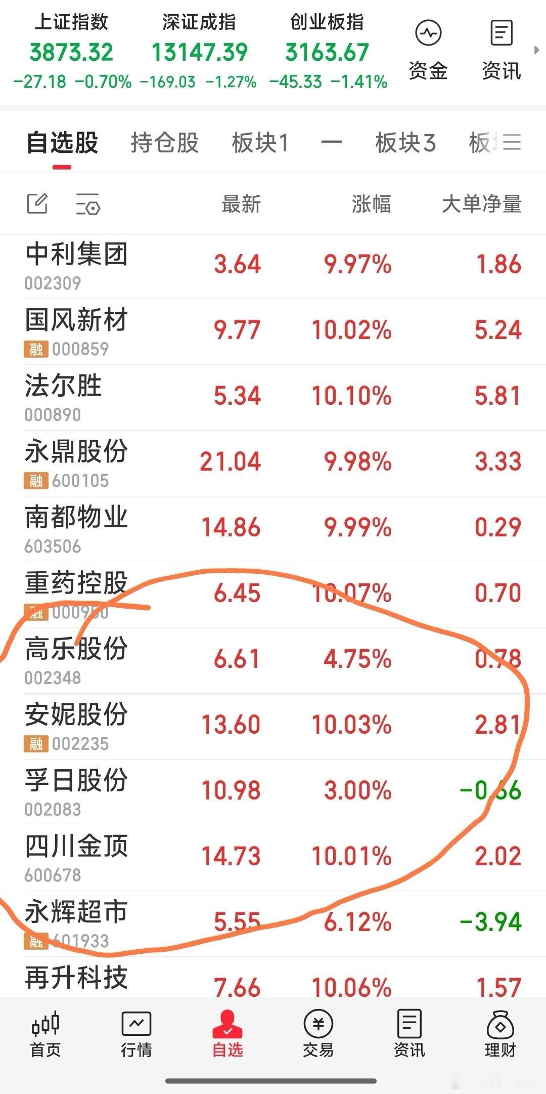 收盘了，今天没达到预期值，明天继续观战。现手中共5牛：高乐股份，安妮股份，孚日股