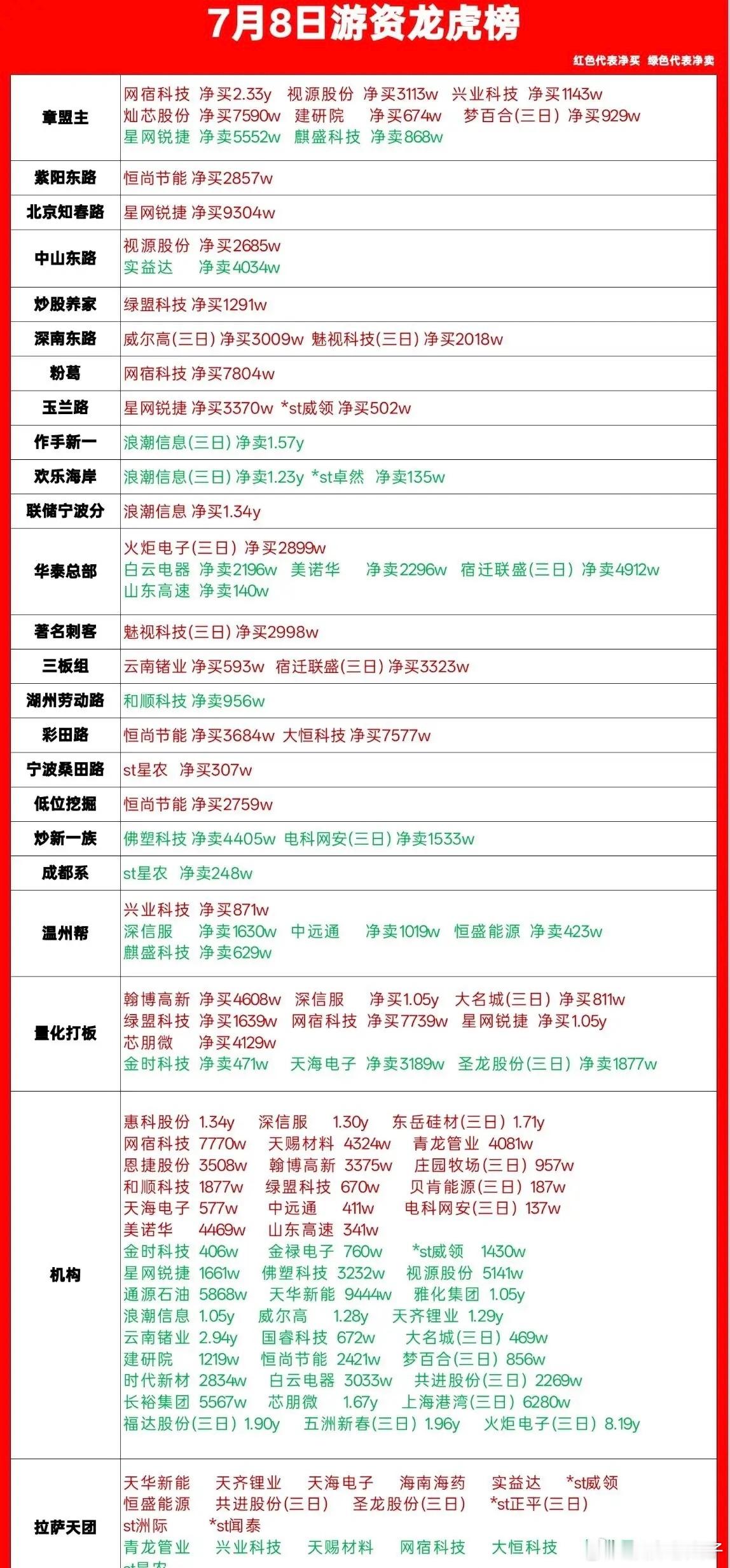 7月8日龙虎榜游资动向梳理，资金分歧明显今日龙虎榜整体分化加大，各大知名游资操作
